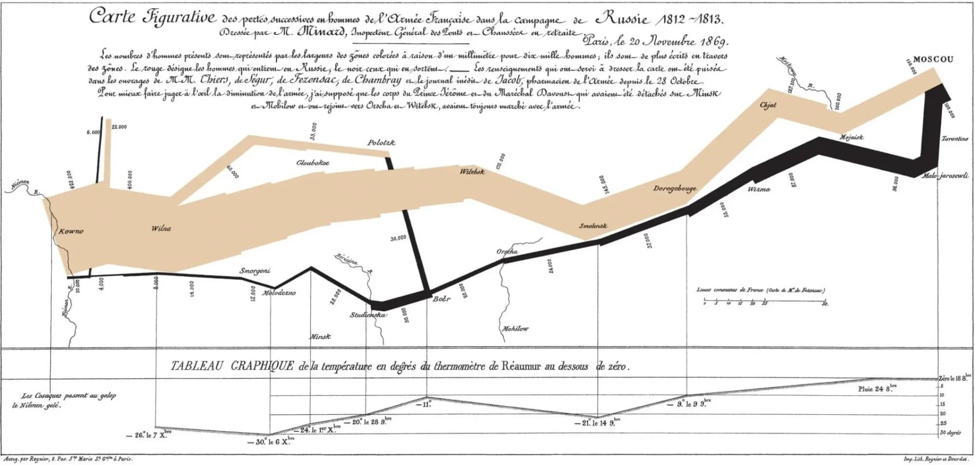 Minard’s map of Napoleon’s 1812 Russian campaign: a wide tan band narrows from the Niemen to Moscow, a thin black band returns, and a temperature chart runs underneath.